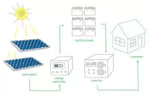 Solar panel energy scheme